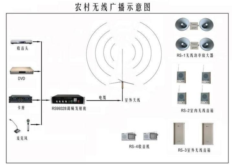 無線廣播設備