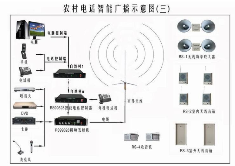 無線廣播設備